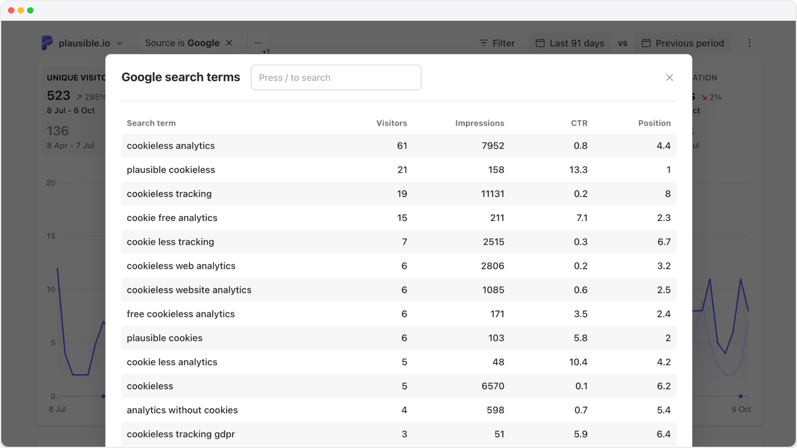 Google search terms report in Plausible Expanded Google search terms report showing visitors, impressions, CTR and position in Plausible