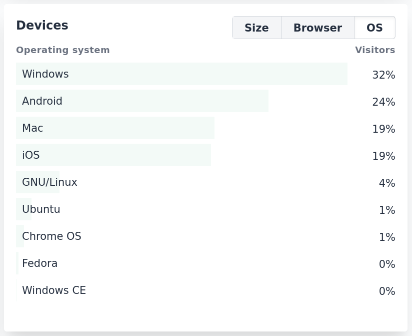 Top OS in Plausible Analytics